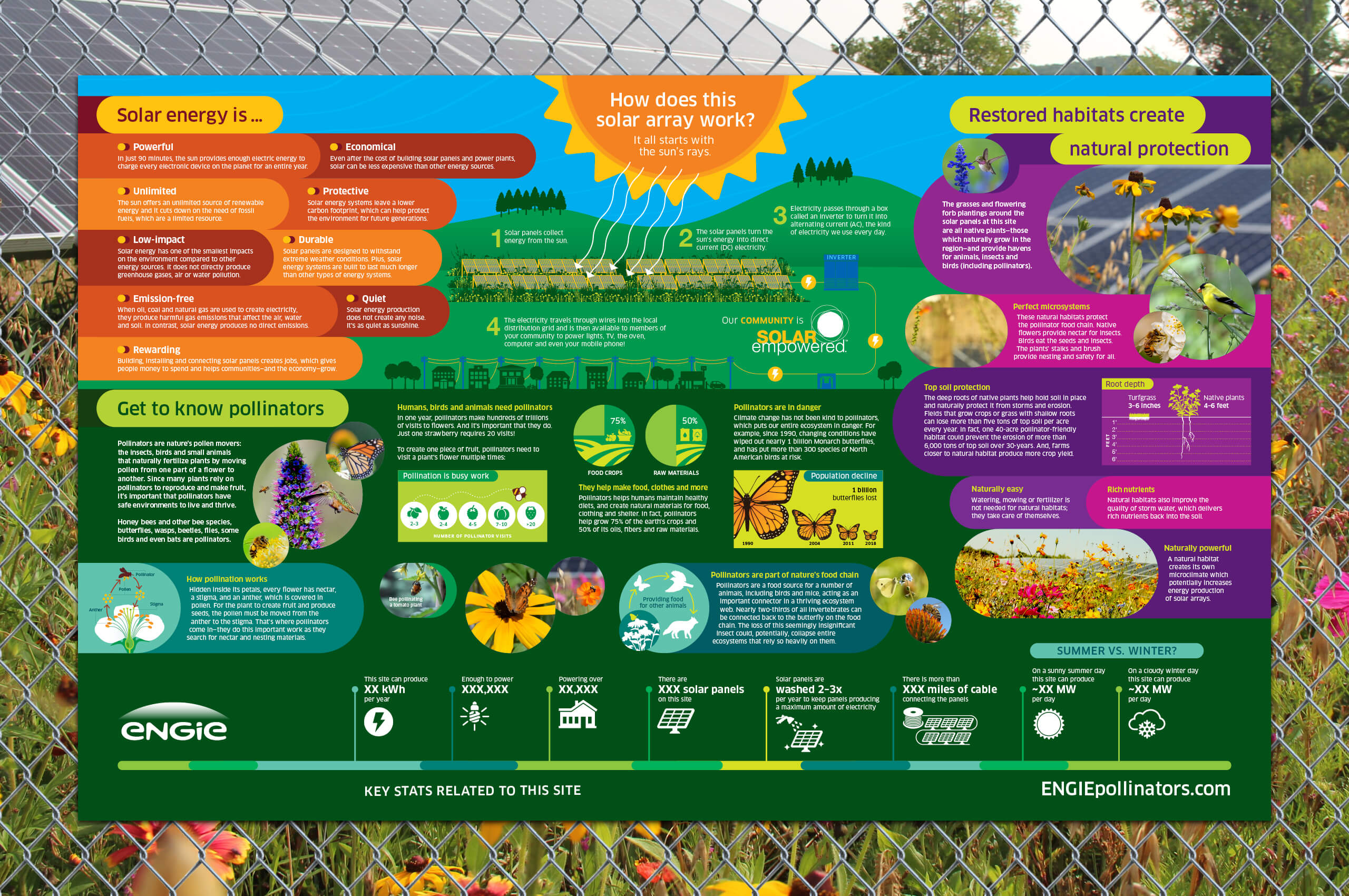 Educational infographic sign by an ENGIE solar site with pollinator-friendly plantings